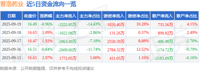 股票行情快报:普洛药业(000739)9月19日主力资金净卖出2555.95万元