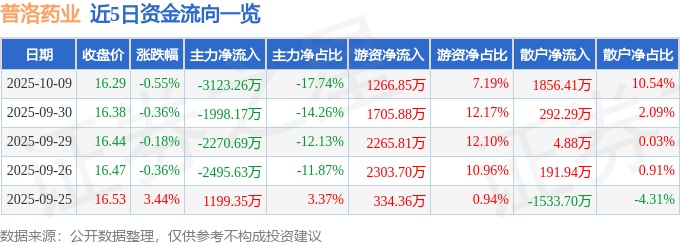 股票行情快报：普洛药业（000739）10月9日主力资金净卖出3123.26万元