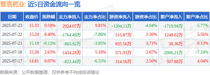 股票行情快报：普洛药业（000739）7月23日主力资金净买入2924.07万元