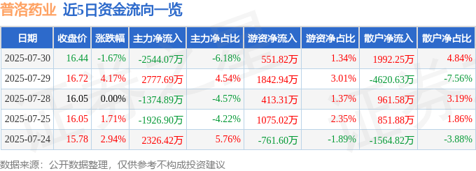 股票行情快报：普洛药业（000739）7月30日主力资金净卖出2544.07万元