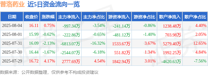 股票行情快报：普洛药业（000739）8月4日主力资金净卖出997.34万元