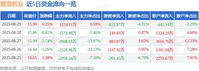 股票行情快报:普洛药业(000739)8月29日主力资金净买入1274.11万元
