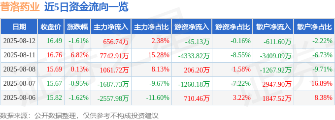 股票行情快报：普洛药业（000739）8月12日主力资金净买入656.74万元