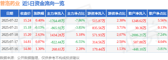 股票行情快报：普洛药业（000739）7月22日主力资金净卖出1764.49万元