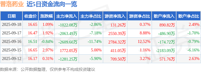 股票行情快报：普洛药业（000739）9月18日主力资金净卖出1022.08万元