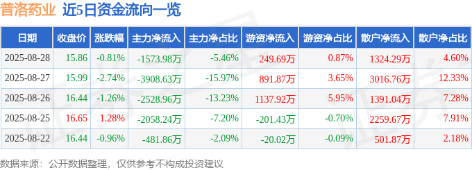 股票行情快报:普洛药业(000739)8月28日主力资金净卖出1573.98万元