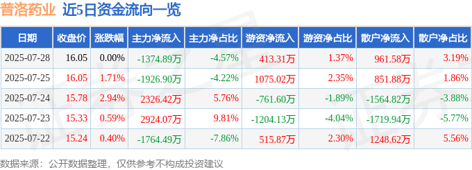 股票行情快报:普洛药业(000739)7月28日主力资金净卖出1374.89万元
