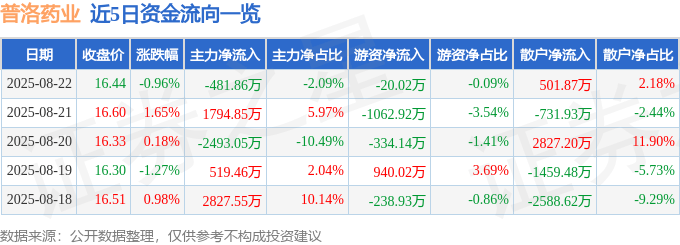 股票行情快报:普洛药业(000739)8月22日主力资金净卖出481.86万元