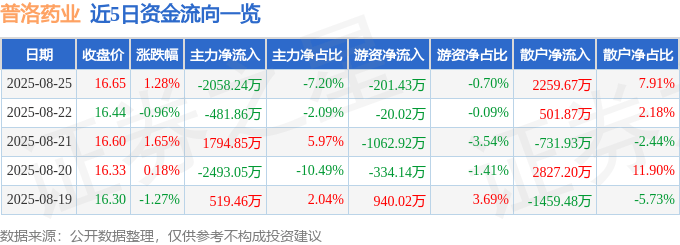 股票行情快报：普洛药业（000739）8月25日主力资金净卖出2058.24万元