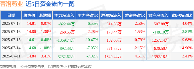 股票行情快报：普洛药业（000739）7月17日主力资金净卖出822.44万元