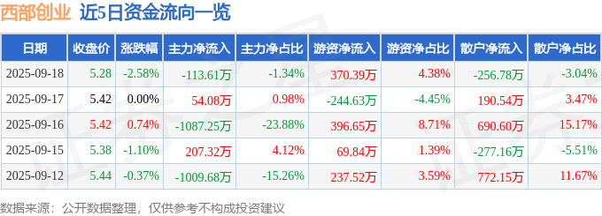 股票行情快报：西部创业（000557）9月18日主力资金净卖出113.61万元
