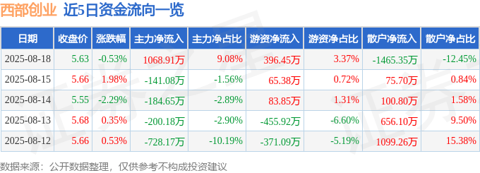 股票行情快报：西部创业（000557）8月18日主力资金净买入1068.91万元