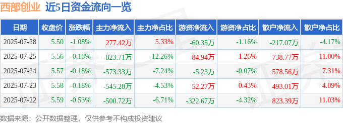 股票行情快报：西部创业（000557）7月28日主力资金净买入277.42万元