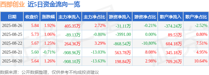 股票行情快报:西部创业(000557)8月26日主力资金净买入405.35万元