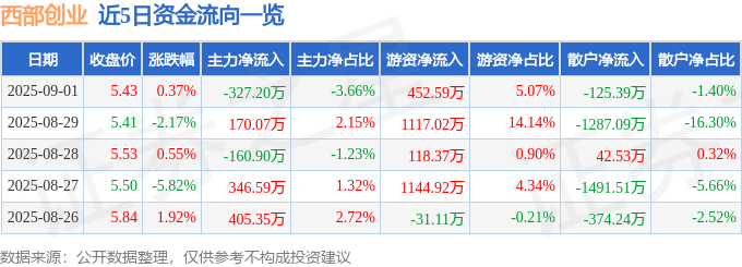 股票行情快报：西部创业（000557）9月1日主力资金净卖出327.20万元