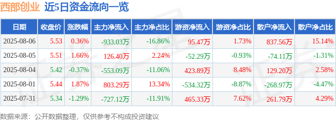 股票行情快报:西部创业(000557)8月6日主力资金净卖出933.03万元