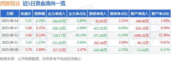 股票行情快报：西部创业（000557）8月14日主力资金净卖出184.65万元