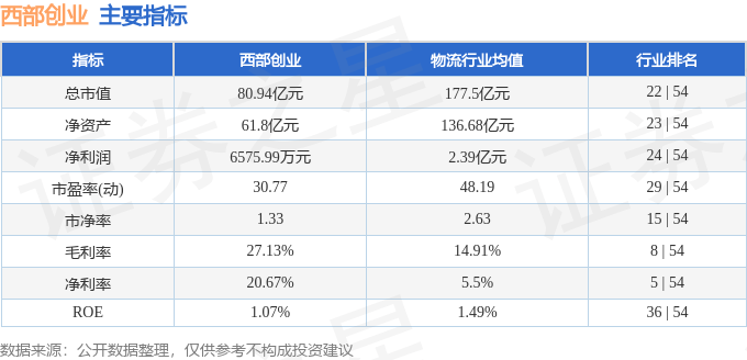 股票行情快报：西部创业（000557）8月14日主力资金净卖出184.65万元