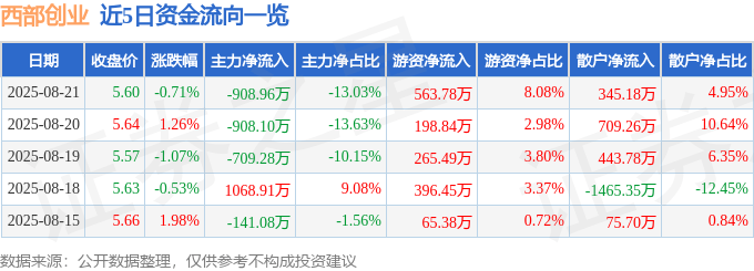 股票行情快报:西部创业(000557)8月21日主力资金净卖出908.96万元