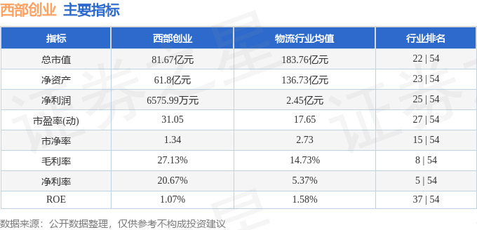 股票行情快报:西部创业(000557)8月21日主力资金净卖出908.96万元