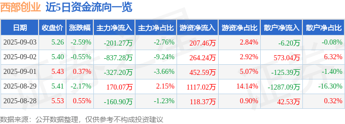 股票行情快报:西部创业(000557)9月3日主力资金净卖出201.27万元