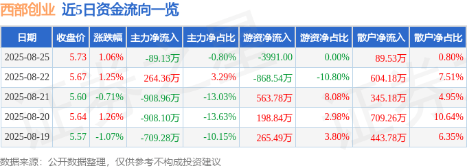 股票行情快报:西部创业(000557)8月25日主力资金净卖出89.13万元