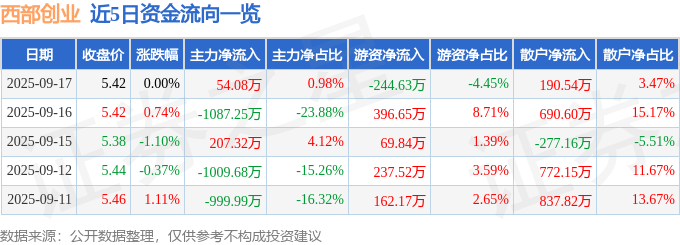 股票行情快报：西部创业（000557）9月17日主力资金净买入54.08万元