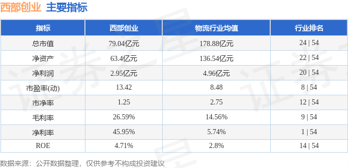 股票行情快报：西部创业（000557）9月17日主力资金净买入54.08万元
