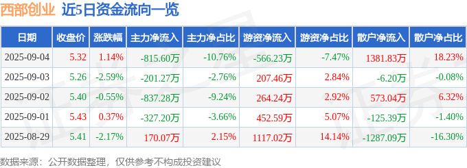 股票行情快报:西部创业(000557)9月4日主力资金净卖出815.60万元