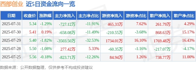 股票行情快报：西部创业（000557）7月31日主力资金净卖出727.12万元
