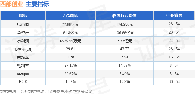 股票行情快报：西部创业（000557）7月31日主力资金净卖出727.12万元