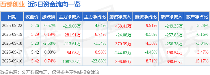 股票行情快报:西部创业(000557)9月22日主力资金净卖出219.06万元