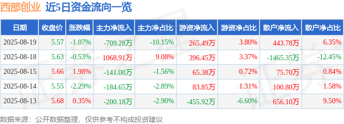 股票行情快报：西部创业（000557）8月19日主力资金净卖出709.28万元
