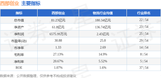 股票行情快报：西部创业（000557）8月19日主力资金净卖出709.28万元