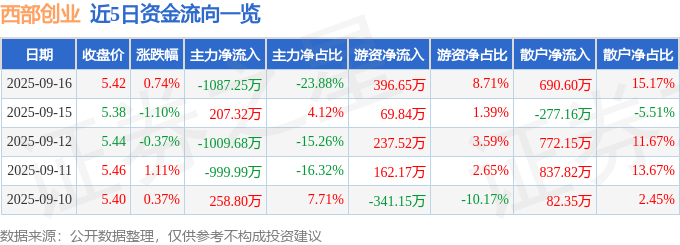 股票行情快报：西部创业（000557）9月16日主力资金净卖出1087.25万元