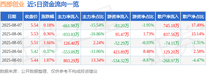 股票行情快报：西部创业（000557）8月7日主力资金净卖出661.98万元