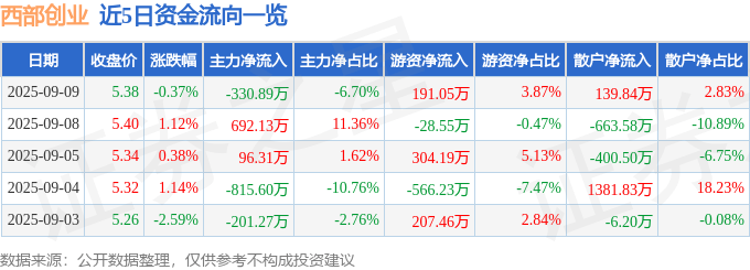 股票行情快报：西部创业（000557）9月9日主力资金净卖出330.89万元