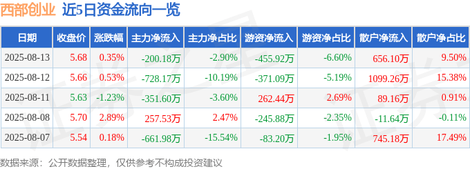 股票行情快报：西部创业（000557）8月13日主力资金净卖出200.18万元
