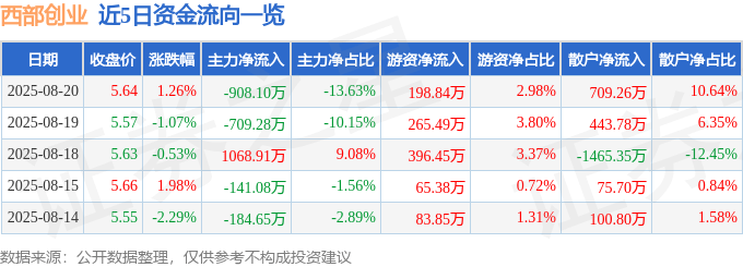 股票行情快报：西部创业（000557）8月20日主力资金净卖出908.10万元
