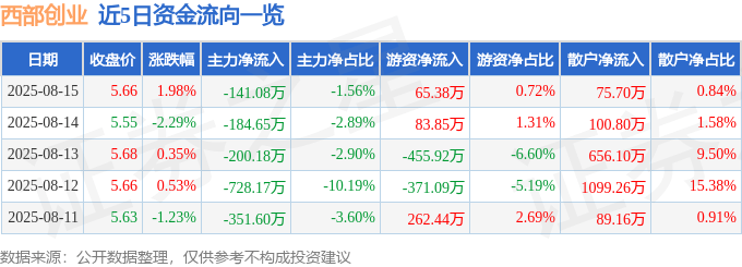 股票行情快报：西部创业（000557）8月15日主力资金净卖出141.08万元
