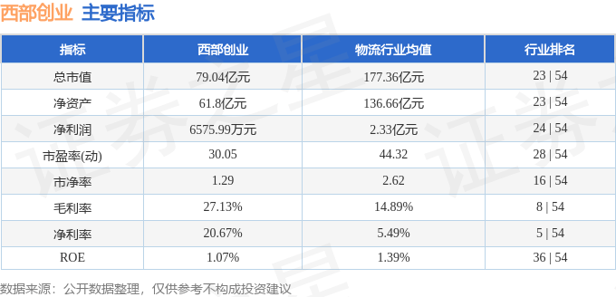 股票行情快报：西部创业（000557）8月4日主力资金净卖出553.09万元