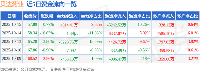贝达药业(300558)10月15日主力资金净买入4914.41万元