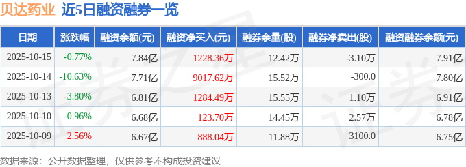 贝达药业(300558)10月15日主力资金净买入4914.41万元