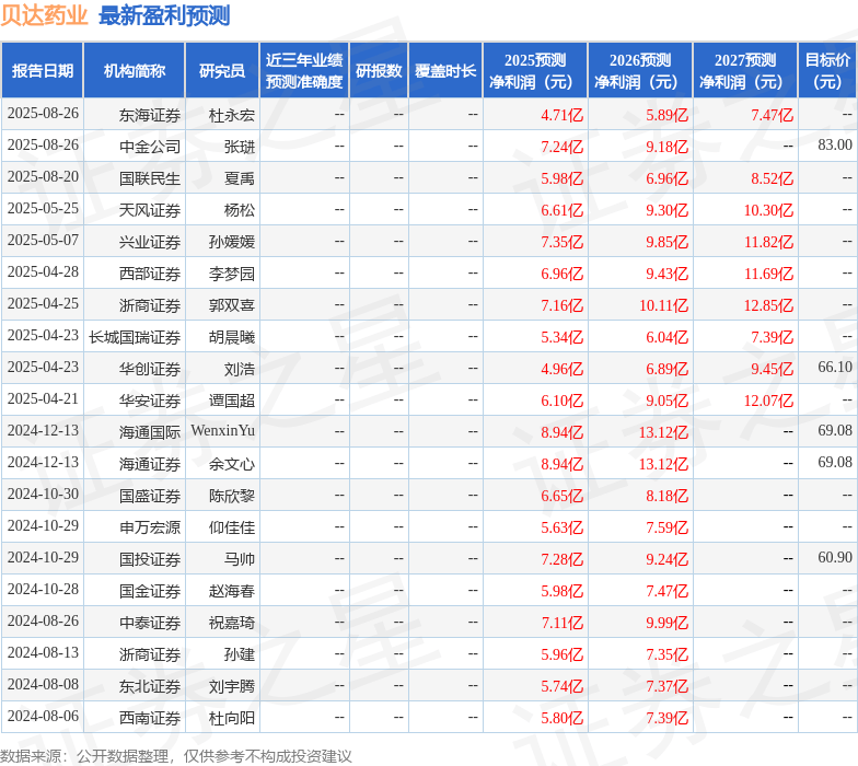 西南证券:给予贝达药业增持评级