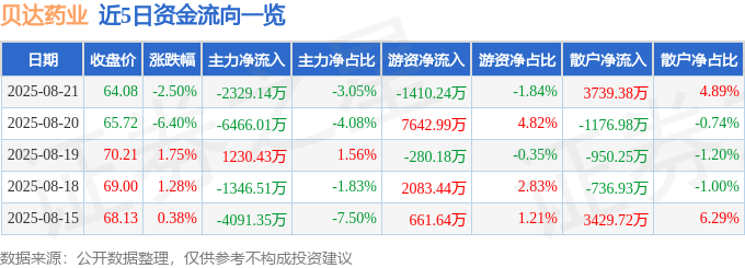 股票行情快报:贝达药业(300558)8月21日主力资金净卖出2329.14万元