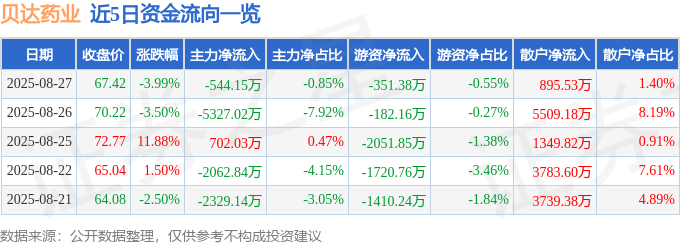 股票行情快报:贝达药业(300558)8月27日主力资金净卖出544.15万元