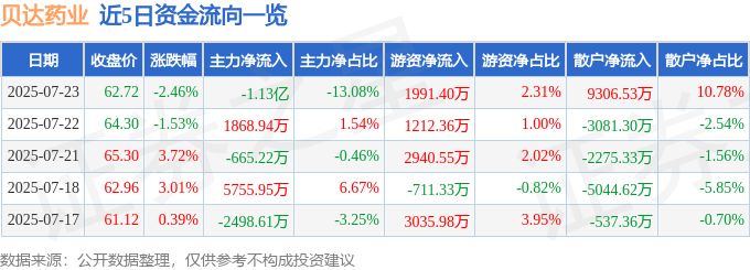 股票行情快报:贝达药业(300558)7月23日主力资金净卖出1.13亿元