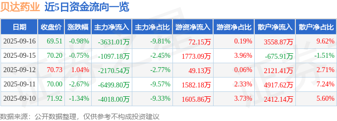 股票行情快报:贝达药业(300558)9月16日主力资金净卖出3631.01万元