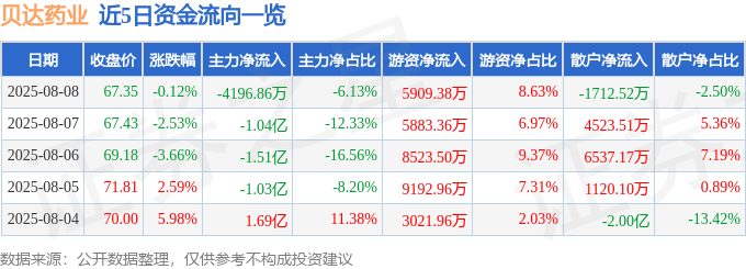 股票行情快报：贝达药业（300558）8月8日主力资金净卖出4196.86万元