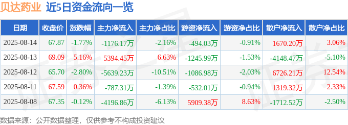 股票行情快报:贝达药业(300558)8月14日主力资金净卖出1176.17万元
